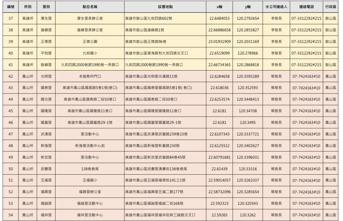 ▲▼高雄48.7萬戶21日起「大停水55hrs」 150處臨時加水站一次看。(圖/記者賴文萱翻攝)