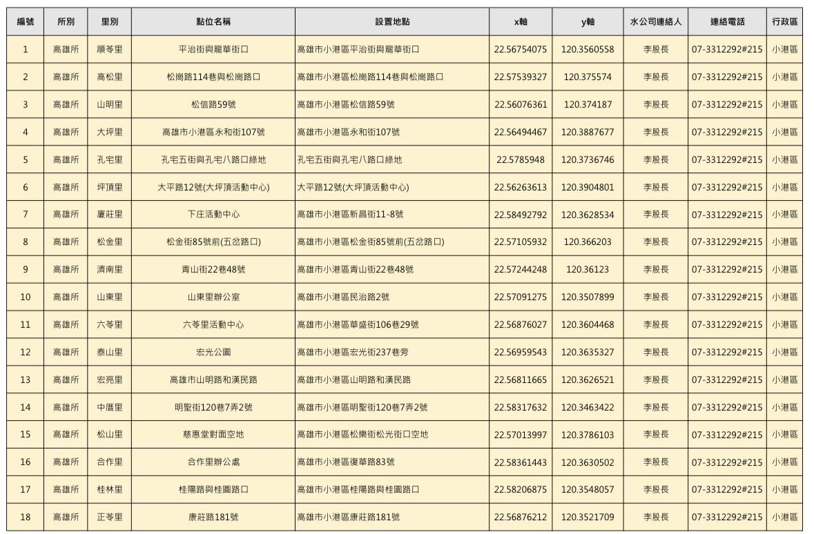 ▲▼高雄48.7萬戶21日起「大停水55hrs」 150處臨時加水站一次看。(圖/記者賴文萱翻攝)