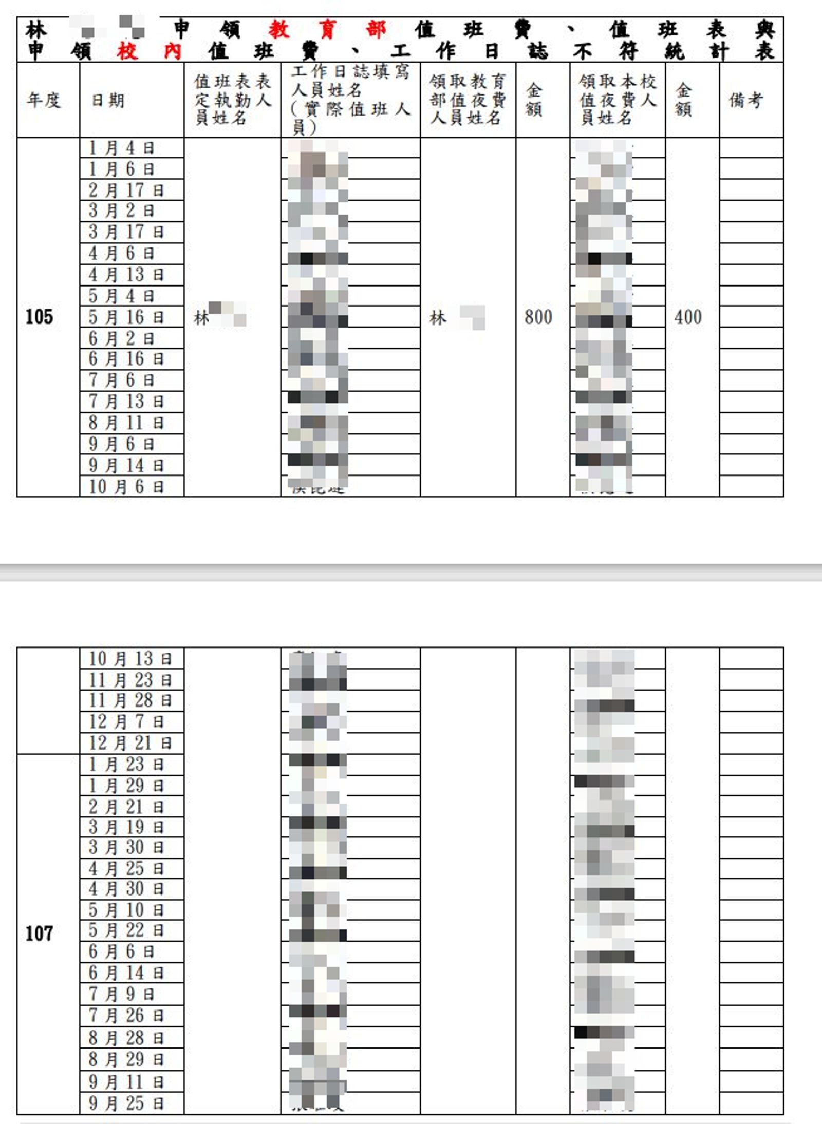 【獨家】輔導迷途學生獲菁師獎肯定 主任教官爆連3年詐領值班費