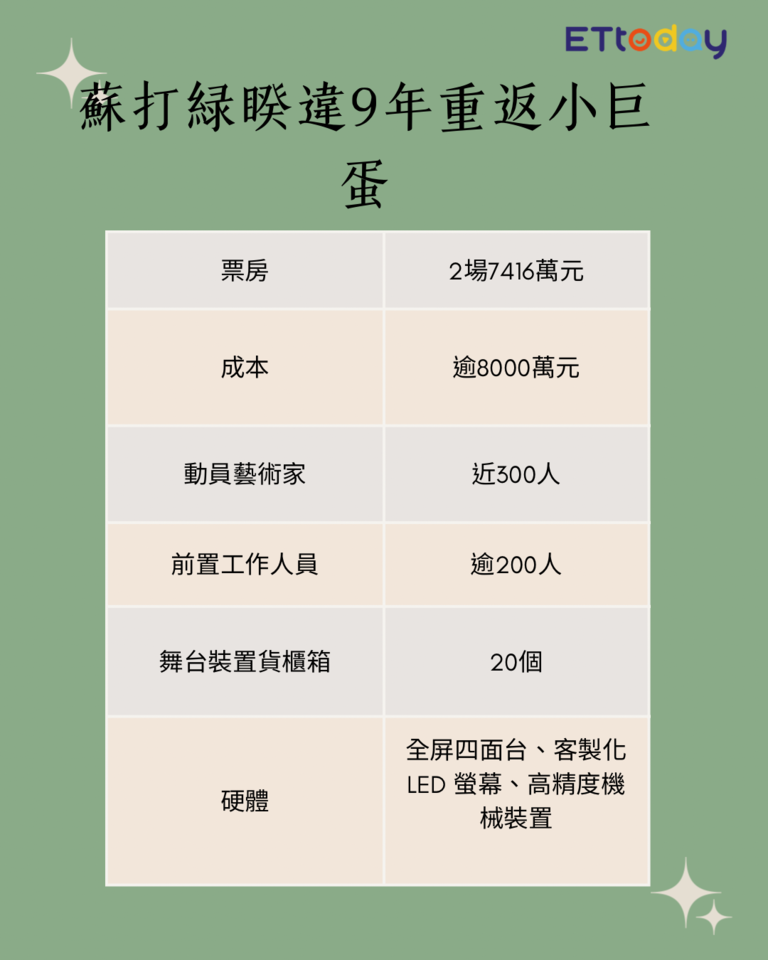 ▲▼蘇打綠演唱會規格表 。(圖/記者蔡琛儀製表)
