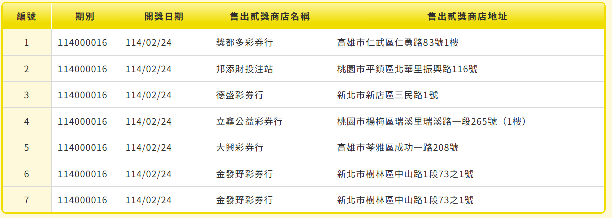 ▲▼威力彩20億得主包牌? 貳獎「7注中獎」各分得585萬。(圖/台彩官網)