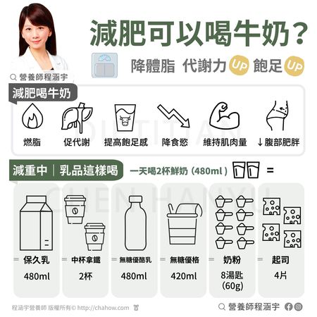 ▲▼乳製品有助減重。(圖/翻攝自FB/程涵宇營養師)