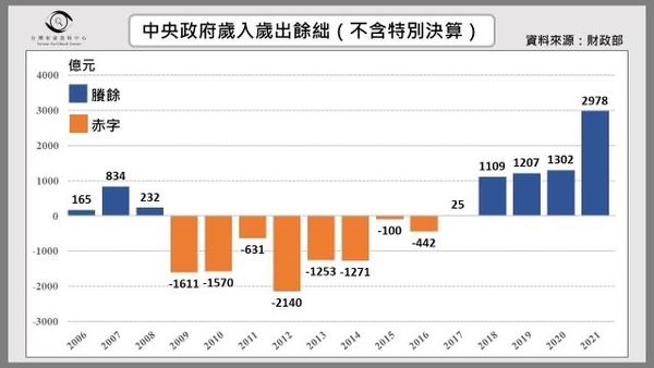 ▲▼中央政府歲入歲出餘絀。(圖/財政部)