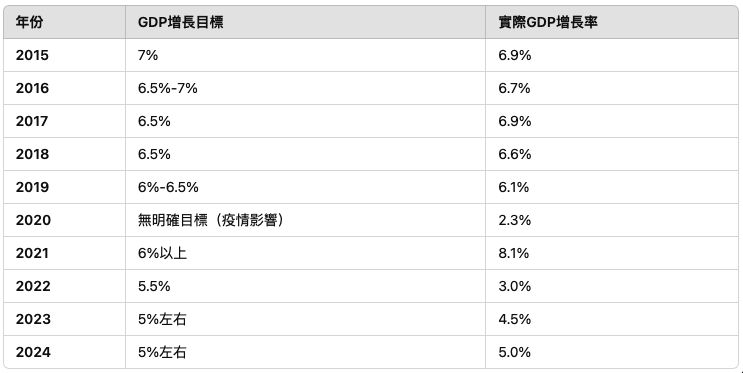 ▲▼中國大陸近年GDP增長目標及實際達成率。(製表/蔡紹堅)