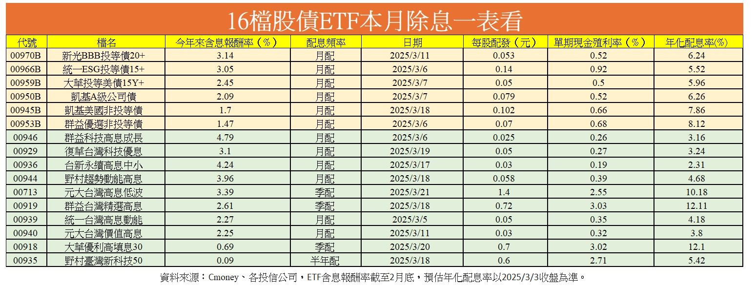 ▲▼16檔本月除息股債ETF。(資料來源:Cmoney)