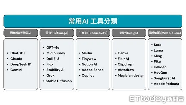 ▲▼AI工具整理。(圖/記者吳立言製圖)