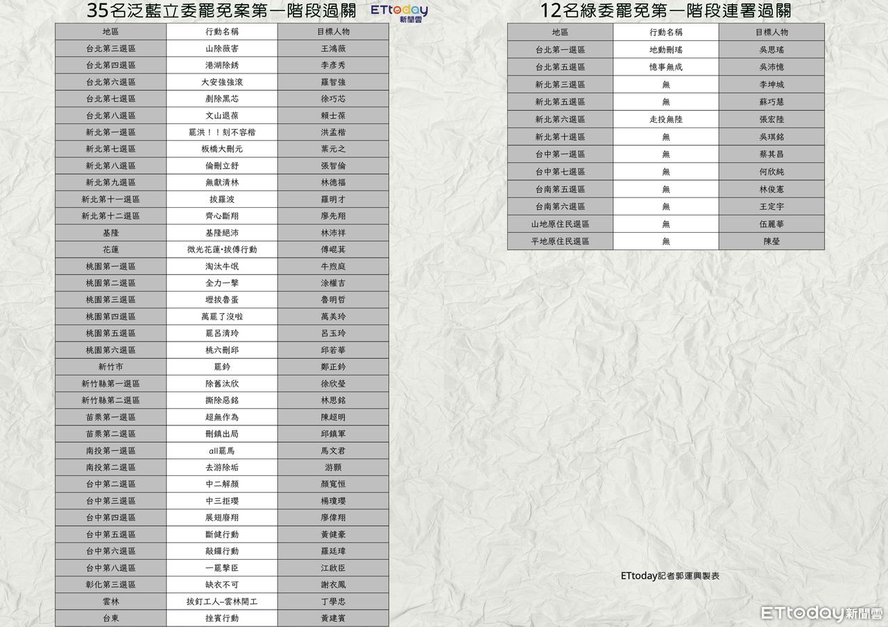 ▲▼▼35名藍委、12名綠委罷免案第一階過關。(圖/記者郭運興製圖,點圖放大)