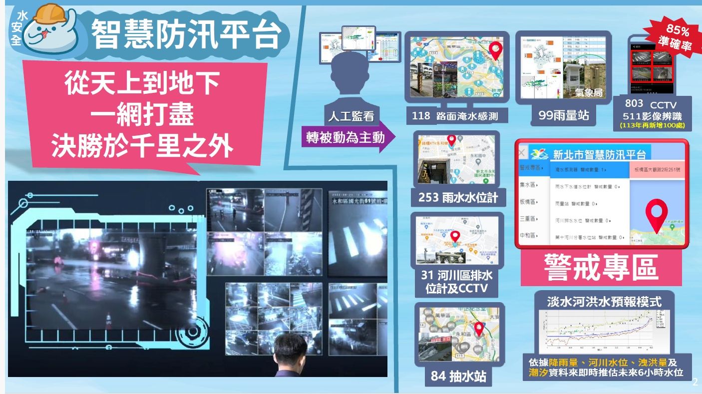▲新北智慧防汛無死角。(圖/新北市水利局提供)