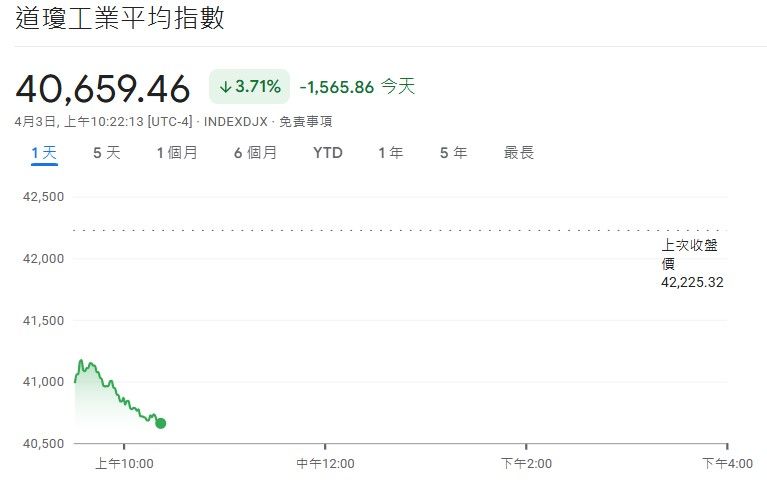 ▲▼川普對等關稅砍翻美股!道瓊狂跌超過1500點、費半血崩6%。(圖/翻攝自Google)