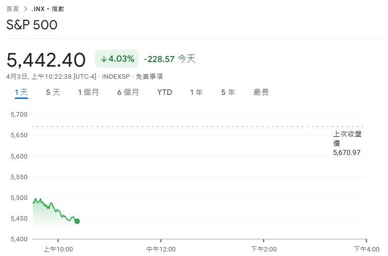 ▲▼川普對等關稅砍翻美股!道瓊狂跌超過1500點、費半血崩6%。(圖/翻攝自Google)