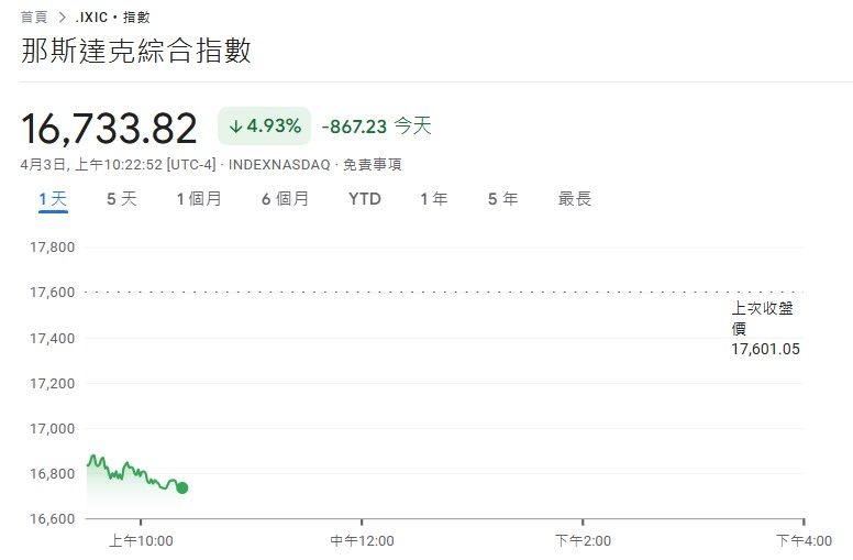 ▲▼川普對等關稅砍翻美股!道瓊狂跌超過1500點、費半血崩6%。(圖/翻攝自Google)