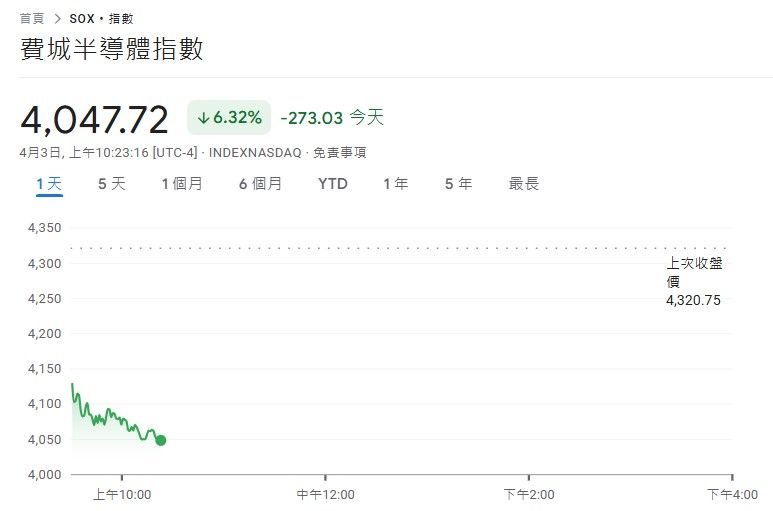 ▲▼川普對等關稅砍翻美股!道瓊狂跌超過1500點、費半血崩6%。(圖/翻攝自Google)