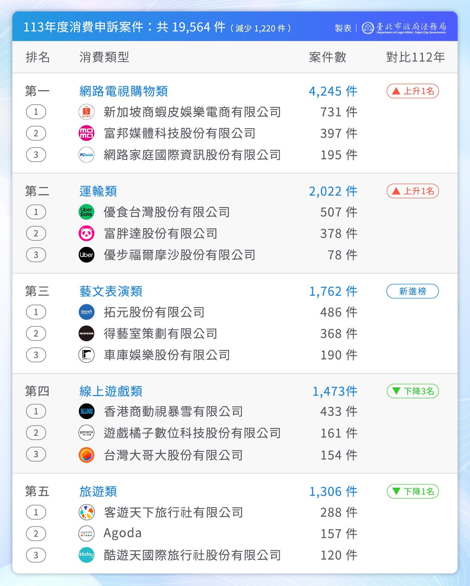 ▲▼北市公布去年消費爭議排名,網購類爭議最多,其中又以蝦皮731件居第一。(圖/法務局提供)