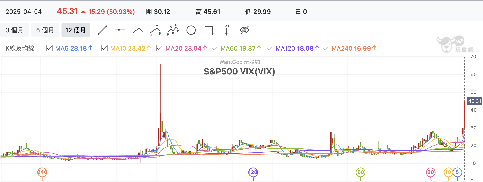 ▲恐慌指數走勢。(圖/玩股網授權《ETtoday》刊載)