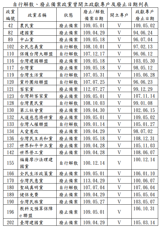 ▲▼61個政黨「政治獻金專戶」廢止許可。(圖/內政部提供)