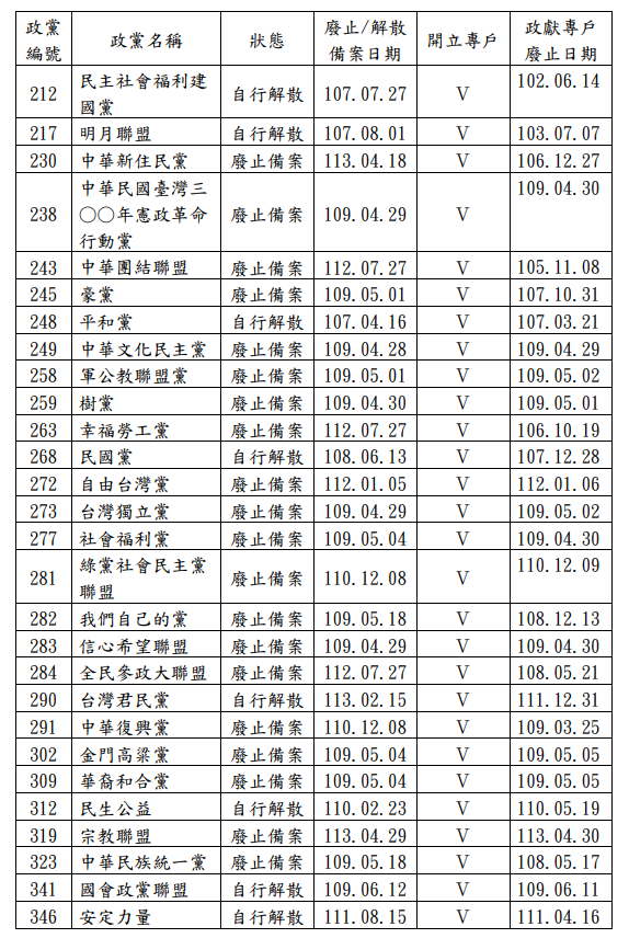 ▲▼61個政黨「政治獻金專戶」廢止許可。(圖/內政部提供)