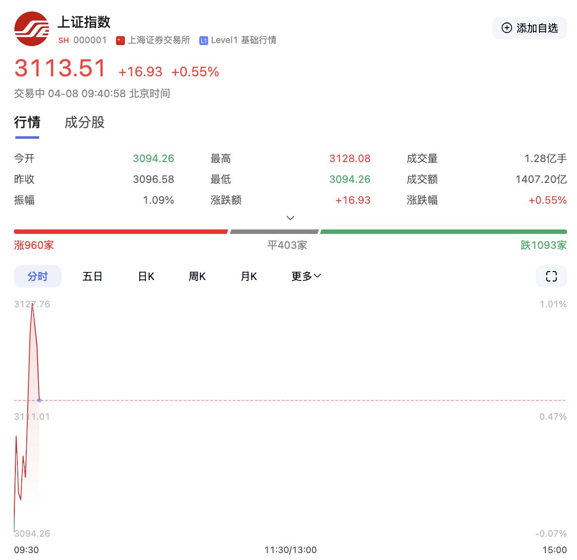 ▲A股上證指數8日開盤表現。(圖/翻攝百度)