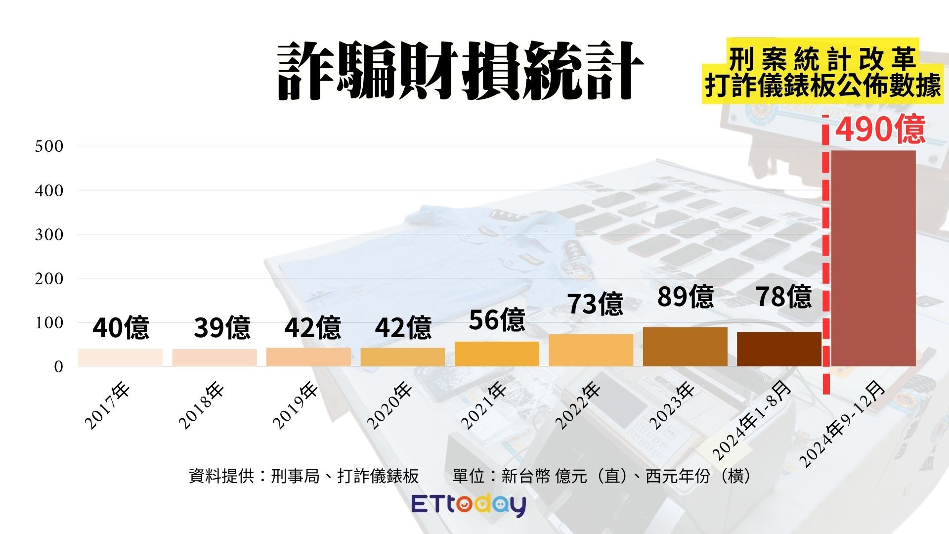 ▲2024年因刑案統計改革,揭露資料更加透明,2024年9月至12月,詐騙總損失已突破490億元。(圖/記者陳詩璧製)