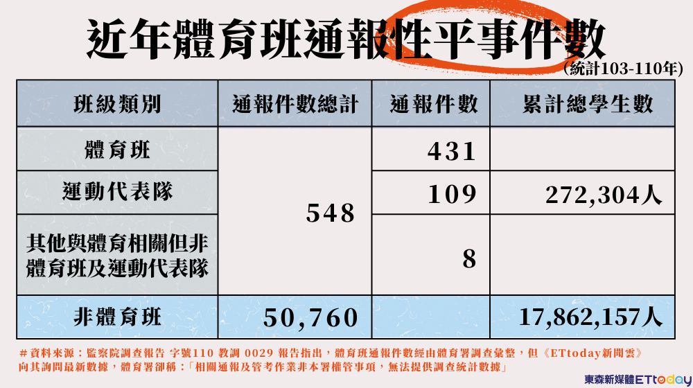 ▲▼近年體育班通報性平事件數(專題中心用)。(圖/記者林緯平製)