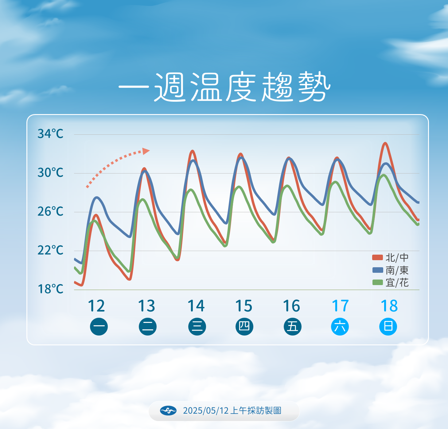 ▲▼未來一周天氣趨勢。(圖/記者周湘芸攝)