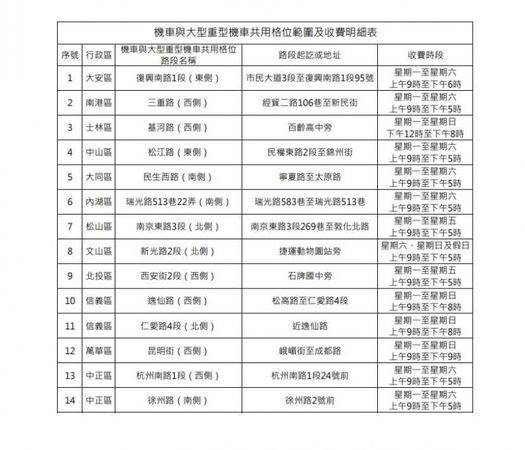 機車與紅黃牌重機「共用停車格」14處收費路段。(圖/台北市停車管理工程處提供)