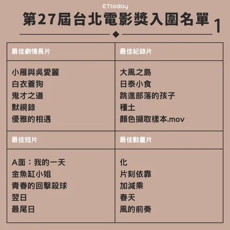 ▲▼台北電影獎入圍名單。(圖/記者張筱涵製)