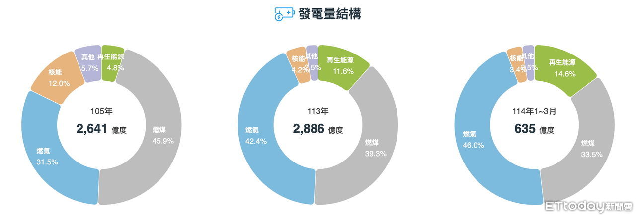 ▲▼發電量結構。(圖/取自經濟部能源署)