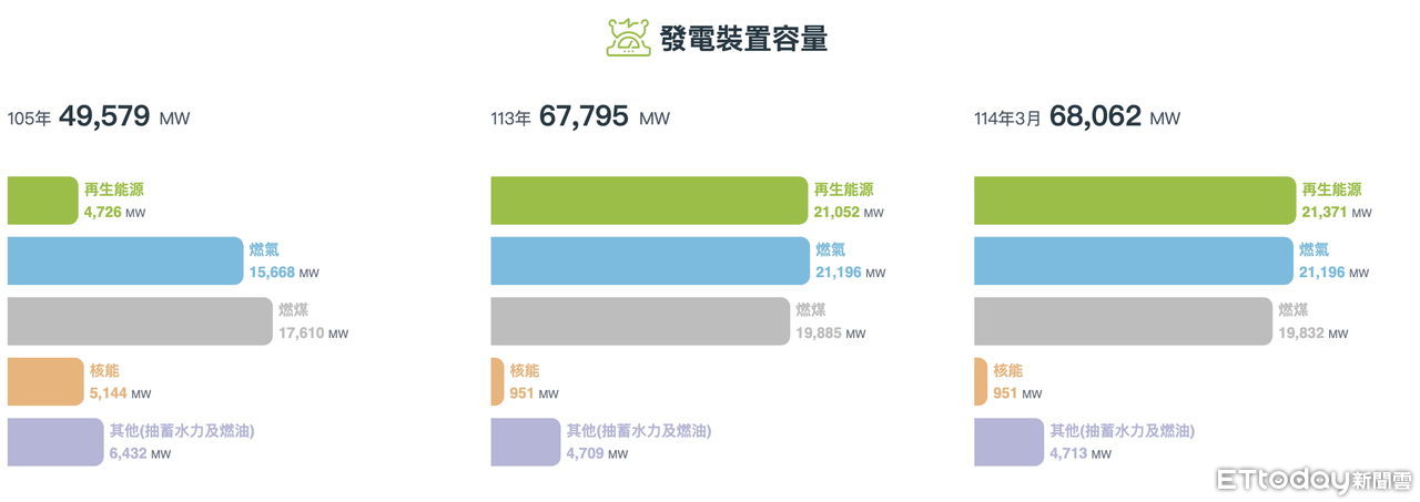▲▼發電裝置容量。(圖/取自經濟部能源署)