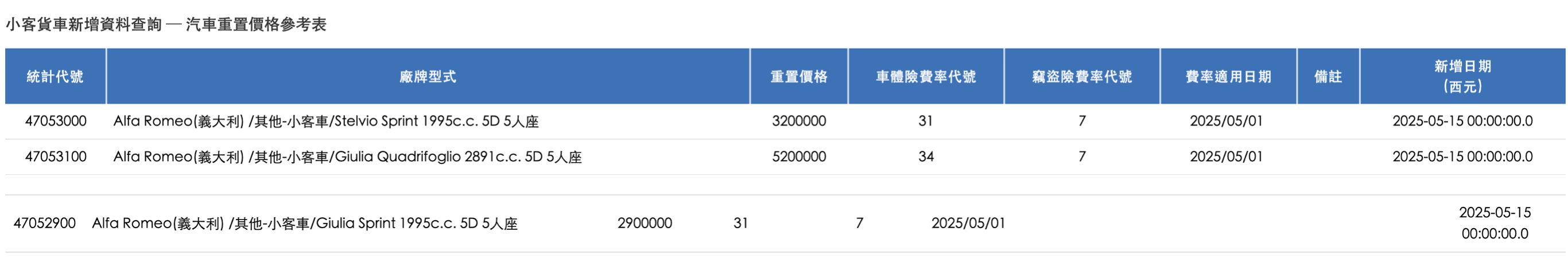 ▲愛快羅密歐3新車重置價格。(圖/翻攝自財團法人保險事業發展中心)