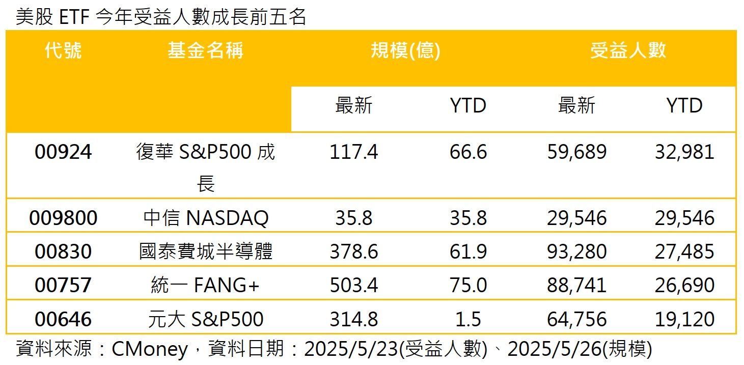 逆勢搶進!美股ETF受益人創新高,00924人氣與成長率雙冠王(圖/CMoney)