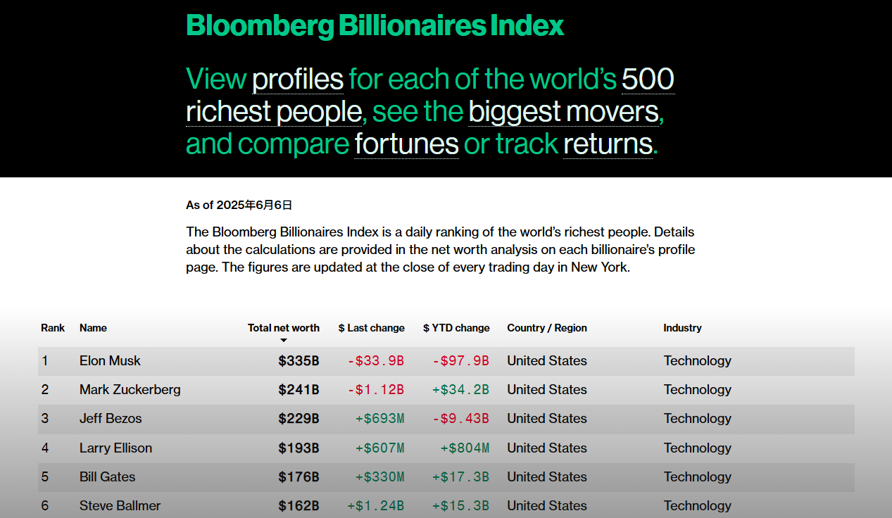 ▲▼ 。(圖/翻攝自彭博)