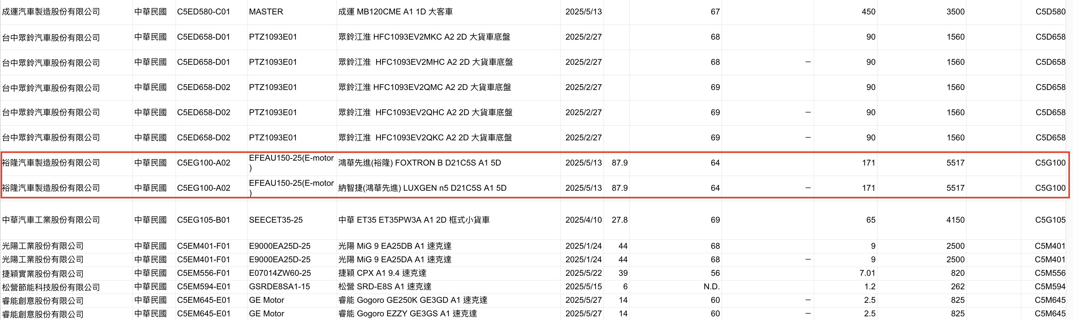 ▲鴻海Model B、納智捷n5現身環境部「符合噪音管制標準車輛清冊」。(圖/翻攝自環境部)