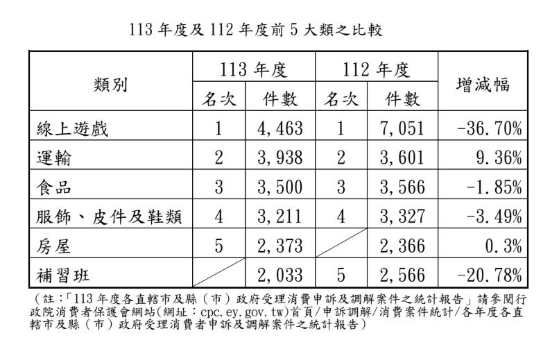 ▲▼行政院消保處公布去年消費糾紛前5類型排名,線上遊戲連續四年排名第一。(圖/消保處提供)