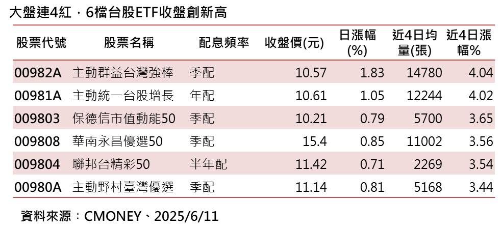 ▲▼大盤連四紅,3檔主動式ETF創新高。(圖/記者巫彩蓮攝)