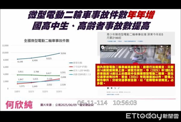 ▲全國到底有幾輛?微型電動二輪車管理亂象叢生,立委轟事故率飆高要求交通部限期改善。(圖/翻攝立法院隨選視訊)