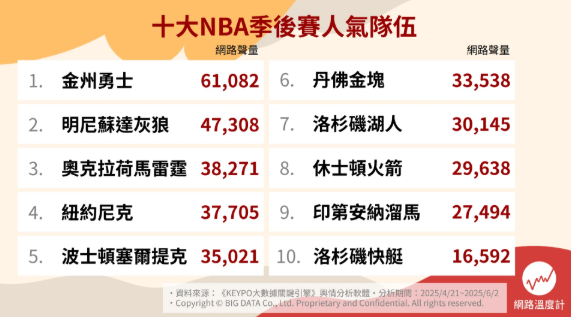 ▲十大NBA季後賽人氣球隊。(圖/網路溫度計提供)