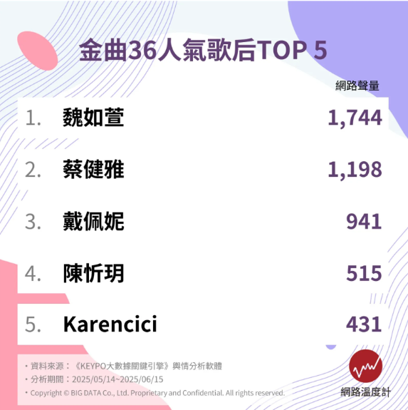 ▲▼金曲獎歌王歌后人氣王。(圖/網路溫度計提供)