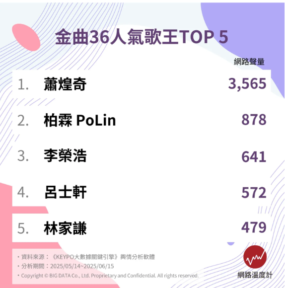 ▲▼金曲獎歌王歌后人氣王。(圖/網路溫度計提供)