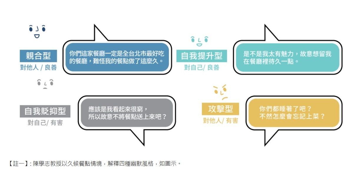 ▲▼台師大將幽默區分為「親和型、自我提升型、攻擊型、自我貶抑型」等四種風格。(圖/台師大提供)