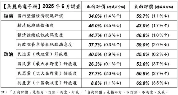 ▲美麗島「6月國政民調」。(圖/美麗島電子報提供)
