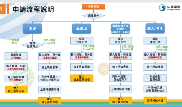 ▲MTnet帳號管理線上化申請身分別流程。(圖/航港局提供)