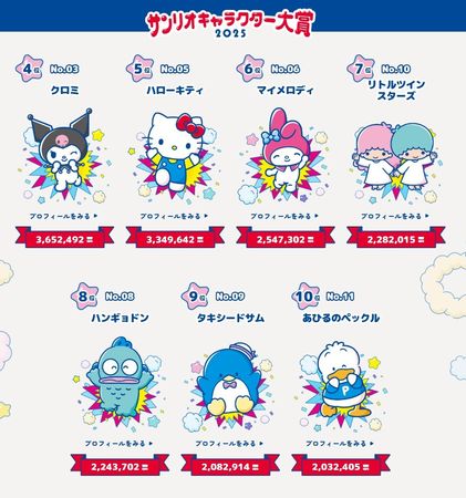 三麗鷗人氣角色大賞,布丁狗,大耳狗,帕恰狗,Hello Kitty(圖/記者洪菱鞠攝)