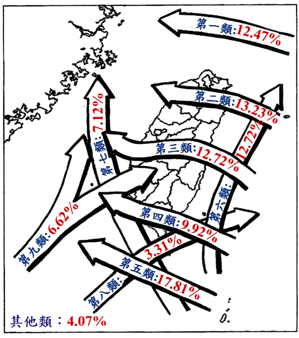 ▲▼前中央氣象局科技中心顧問王時鼎過去將影響台灣地區颱風路徑分為9大類。(圖/氣象署)