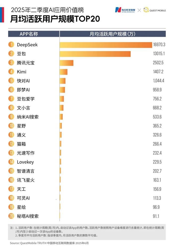 ▲▼大陸網路服務商QuestMobile推出的《2025年二季度AI應用價值榜》。(圖/翻攝QuestMobile)