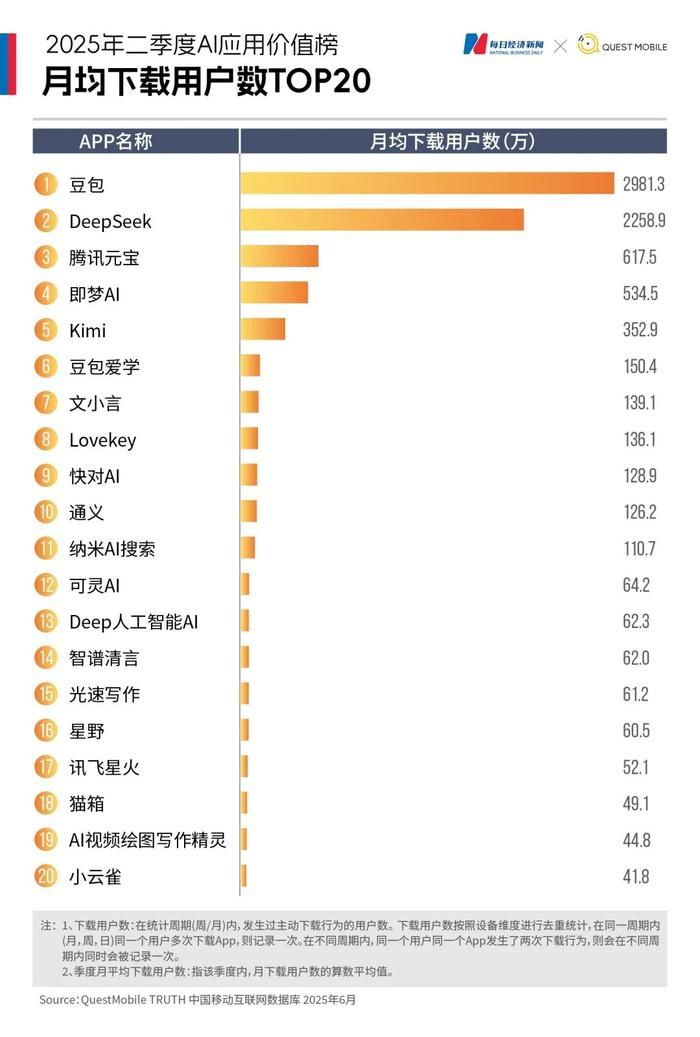 ▲▼大陸網路服務商QuestMobile推出的《2025年二季度AI應用價值榜》。(圖/翻攝QuestMobile)
