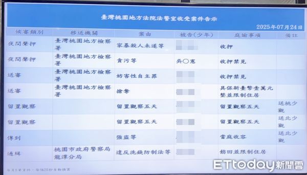 ▲桃園地檢署偵辦前民進黨籍市議員吳宗憲於任內9年涉嫌詐領近千萬助理費,今天上午向法院聲押,法院傍晚裁定羈押禁見與通信。(圖/記者沈繼昌翻攝)