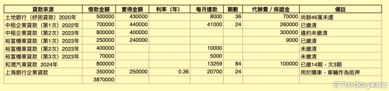 ▲▼債務人債務統計表(專題用)。(圖/記者林緯平攝)