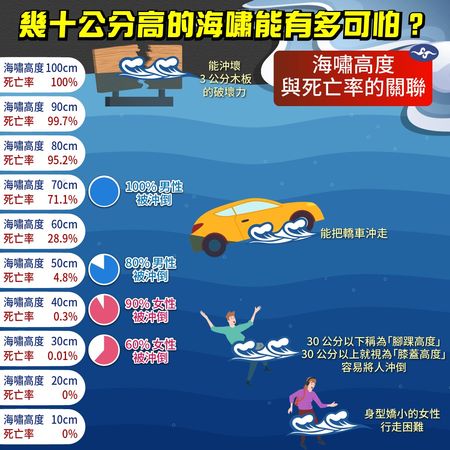 ▲▼氣象署提供的模擬圖顯示,1公尺高的海嘯致死率高達100%。(圖/攝自氣象署FB)