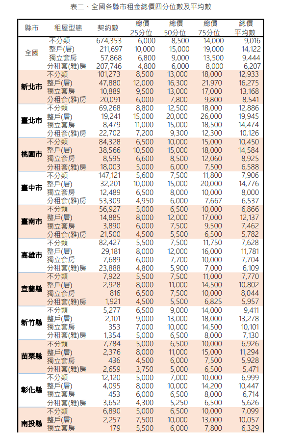 ▲▼內政部租金統計資料。(圖/內政部提供)