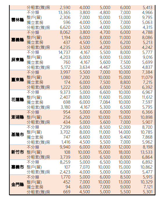 ▲▼內政部租金統計資料。(圖/內政部提供)